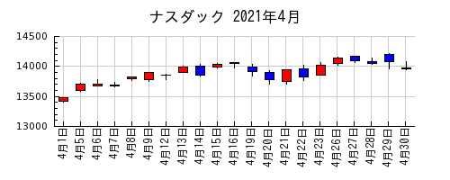 ナスダックの2021年4月のチャート