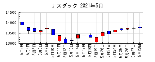 ナスダックの2021年5月のチャート