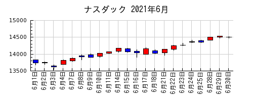 ナスダックの2021年6月のチャート
