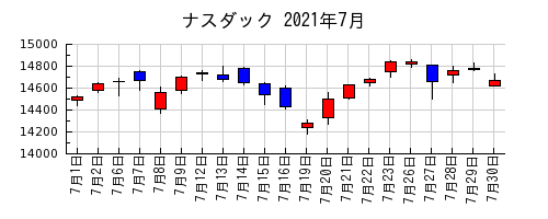 ナスダックの2021年7月のチャート