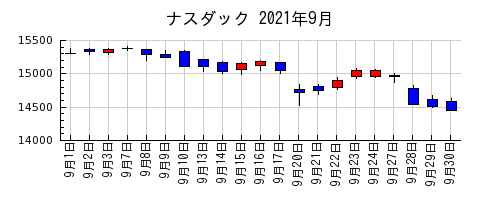 ナスダックの2021年9月のチャート