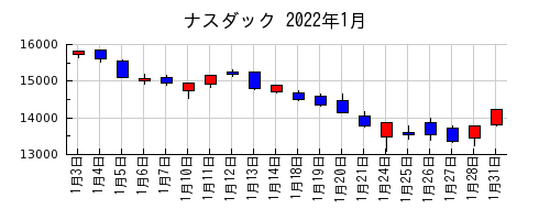ナスダックの2022年1月のチャート