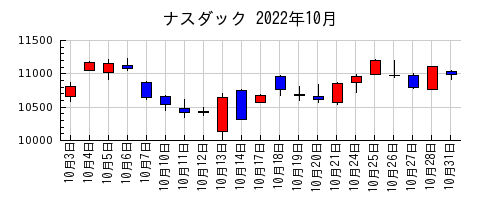 ナスダックの2022年10月のチャート