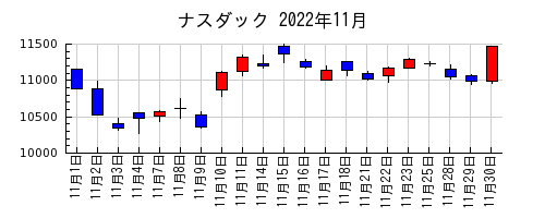 ナスダックの2022年11月のチャート