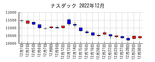 ナスダックの2022年12月のチャート