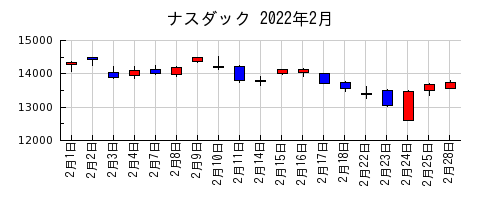 ナスダックの2022年2月のチャート