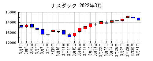 ナスダックの2022年3月のチャート