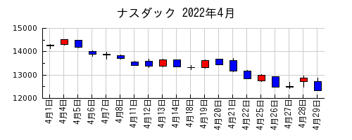 ナスダックの2022年4月のチャート