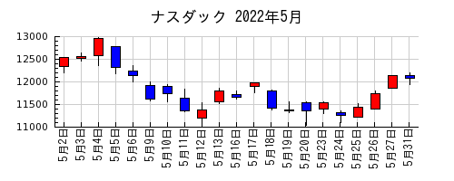 ナスダックの2022年5月のチャート