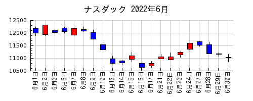 ナスダックの2022年6月のチャート