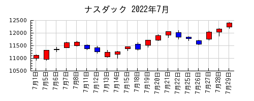ナスダックの2022年7月のチャート