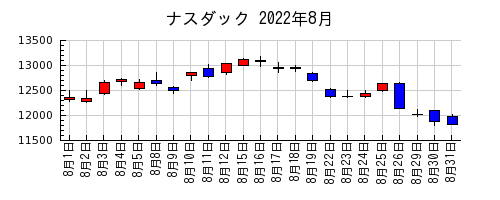 ナスダックの2022年8月のチャート