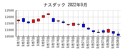 ナスダックの2022年9月のチャート