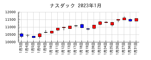 ナスダックの2023年1月のチャート