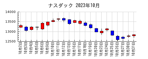 ナスダックの2023年10月のチャート