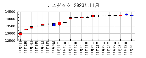 ナスダックの2023年11月のチャート
