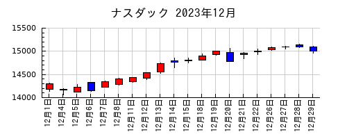 ナスダックの2023年12月のチャート