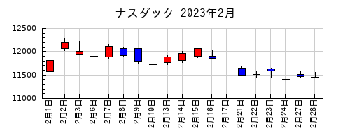 ナスダックの2023年2月のチャート