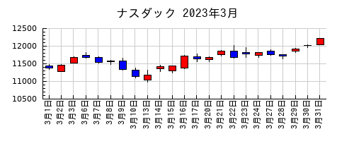 ナスダックの2023年3月のチャート