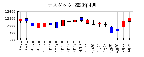 ナスダックの2023年4月のチャート