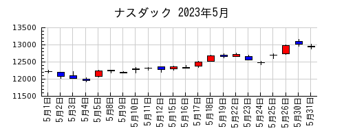 ナスダックの2023年5月のチャート