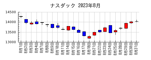 ナスダックの2023年8月のチャート