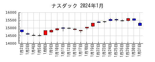 ナスダックの2024年1月のチャート