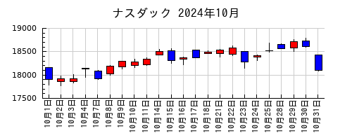 ナスダックの2024年10月のチャート