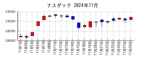 ナスダックの2024年11月のチャート