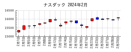 ナスダックの2024年2月のチャート
