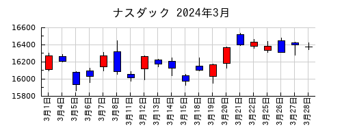 ナスダックの2024年3月のチャート
