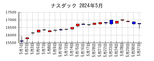 ナスダックの2024年5月のチャート