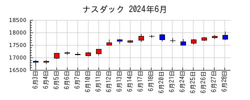 ナスダックの2024年6月のチャート