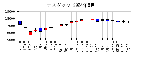 ナスダックの2024年8月のチャート