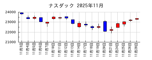 ナスダックの2025年11月のチャート
