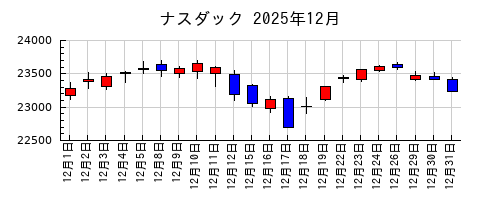 ナスダックの2025年12月のチャート