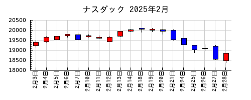 ナスダックの2025年2月のチャート