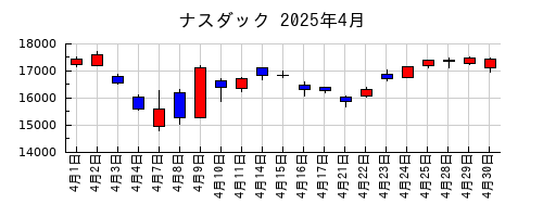 ナスダックの2025年4月のチャート