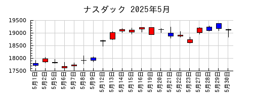 ナスダックの2025年5月のチャート