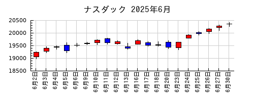 ナスダックの2025年6月のチャート