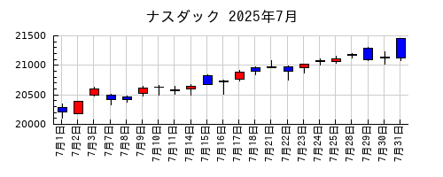 ナスダックの2025年7月のチャート