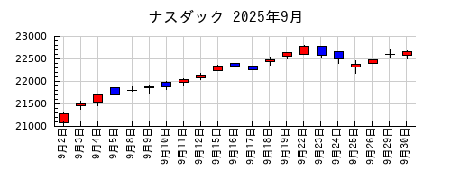 ナスダックの2025年9月のチャート