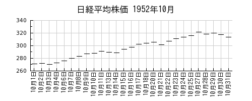 日経平均株価の1952年10月のチャート
