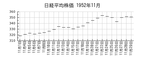 日経平均株価の1952年11月のチャート