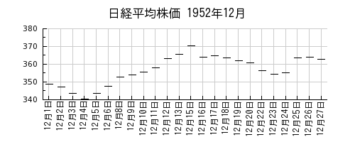 日経平均株価の1952年12月のチャート