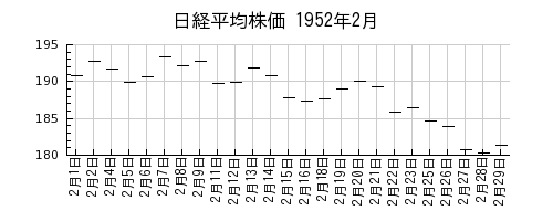 日経平均株価の1952年2月のチャート