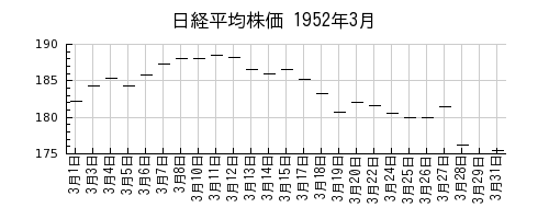 日経平均株価の1952年3月のチャート