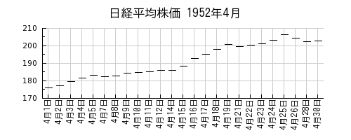 日経平均株価の1952年4月のチャート