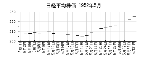 日経平均株価の1952年5月のチャート