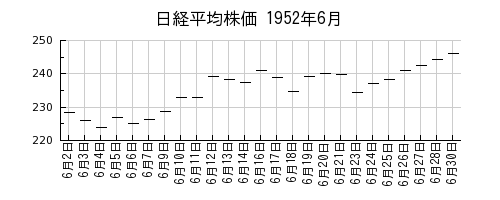 日経平均株価の1952年6月のチャート